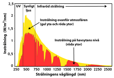 Instrålning av elektromagnetisk strålning från solen vi olika våglängder