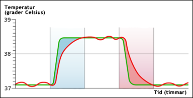 Feberkurva som visar vad som sker när febern går upp och ner